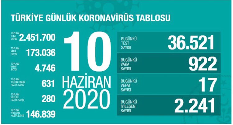 GÜNLÜK COVİD-19 TABLOSU