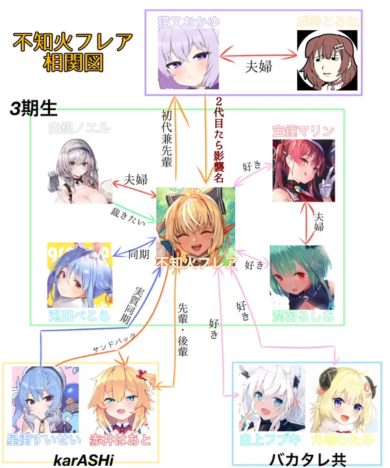 最近のフレアちゃんの相関図です。
見にくいのは許して

#不知火フレア 