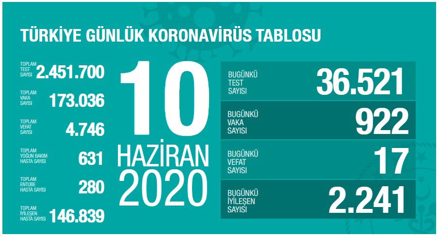 Yeni tanı konan hasta sayısı, yeni iyileşen hasta sayımızın %40’ı kadar. YAŞ ORTALAMASI yeni vakalarda 36, vefatlarda 71. Yeni hastalar sebebiyle artan yoğun bakım ihtiyacı düne yakın. Virüsün etkisinin azaldığı fikri riskli. “Normal” olan, tedbirdir. covid19.saglik.gov.tr