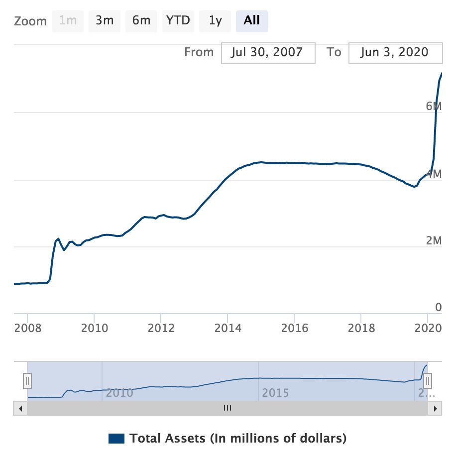 6/CB liquidity is a liquidity trap. Moral hazard drives undue systemic risk which has and will vaporize trillions more of the public’s wealth. They’re heating the house by setting it on fire. Fed’s balance sheet: