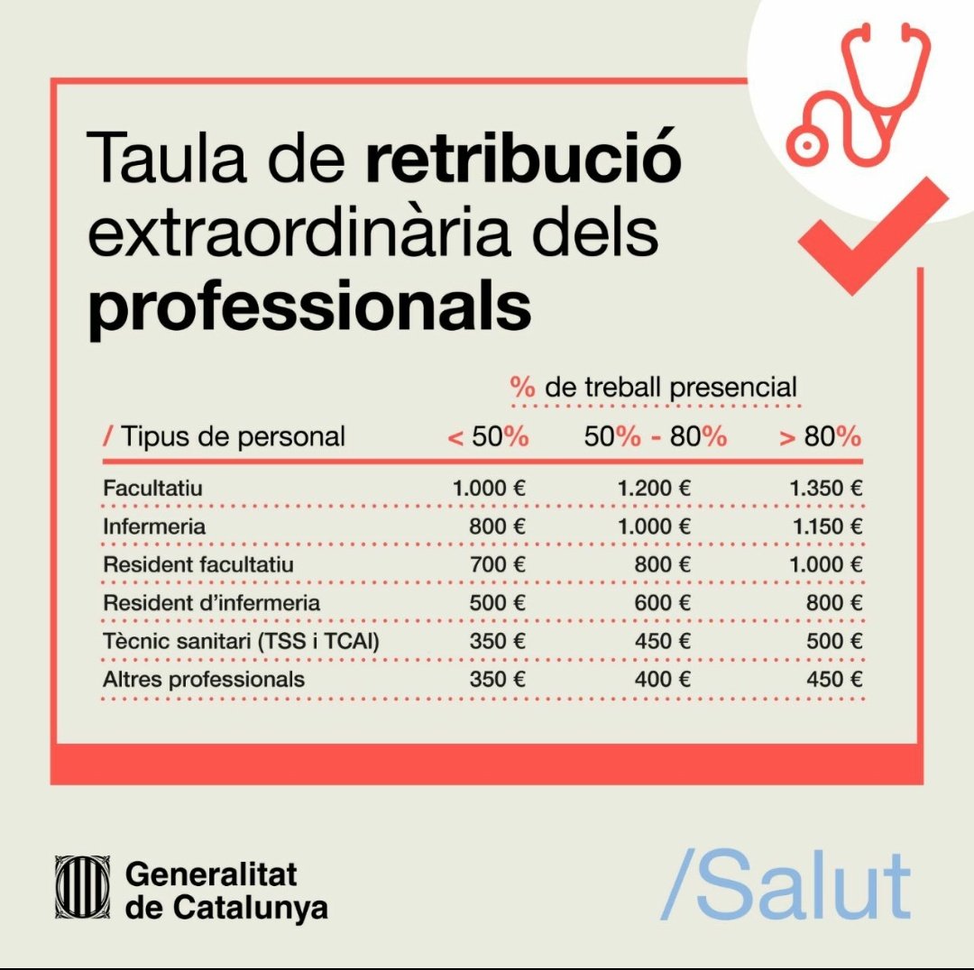 guipoto's tweet photo. Que sapigueu que cobraré un sou base (1000€) com a mesura populista extraordinària per la feina feta sobresaturada durant la #COVID19 a l'@icscat.

Però mentrestant la resta de l'any continuaré treballant precàriament amb un sou base de merda i generant plusvàlua. https://t.co/Exo0A0MX4g