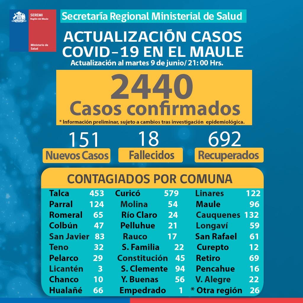 #AHORA | #SABORINFORMA : Actualización de casos #COVID19 en la Región Del Maule.