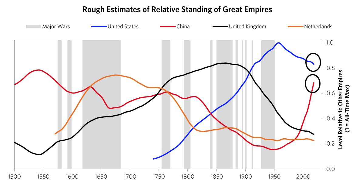 15/The decade will confirm the end of a global macro cycle. It threatens the USD’s status as the world’s reserve currency and the US’s role as the sole superpower as  @raydalio describes in recent posts. https://www.linkedin.com/pulse/big-cycles-over-last-500-years-ray-dalio/