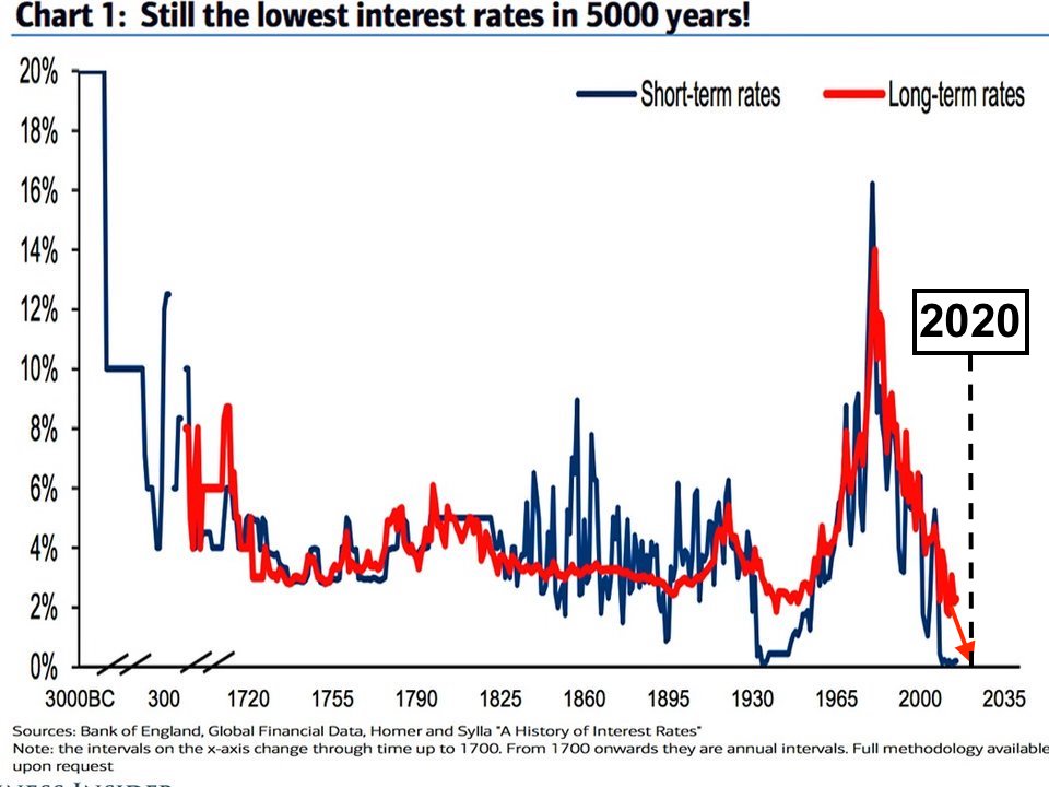 26/If we reject authoritarian systems and financial suppression, human imagination can be freed to work without intrusive regulations. CBs and state apparatuses are weakened. The inflation mandate is broken and interest rates can return to their natural levels.