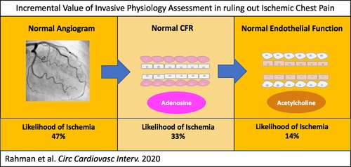 UKheartresearch's tweet photo. New study demonstrates optimal CFR threshold for detecting ischaemia in patients with microvascular angina 
https://t.co/PwAg2YlIly

#INOCACircIntv @CircIntv  @TheBHF @kingscardio @GSTTresearch @BCIS_uk @PCRonline @LermanAmir @DavidLBrownMD @ColinBerryMD @NickCurzen @jckaski https://t.co/YVrqO0KJql