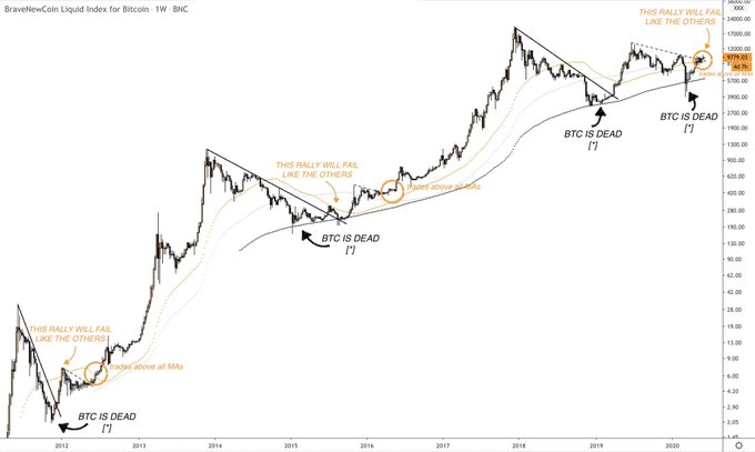 Bitcoin price chart shared by Certified Technical Analyst “Crypto Birb” (@CryptoBirb on Twitter).