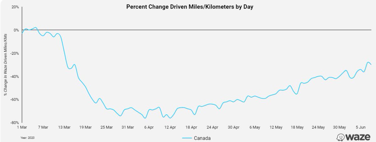 Curious how Canadian's driving has changed during the COVID pandemic and as restrictions ease? 
waze.com/covid19 has a new dashboard for insights into driving trends. ^jc