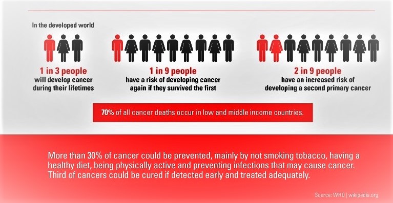 AwareForCancer's tweet photo. Hey Guys! Here is some info about the people who have already conquered cancer. #StaySafeStayHealthy https://t.co/fzbBT1vVbE