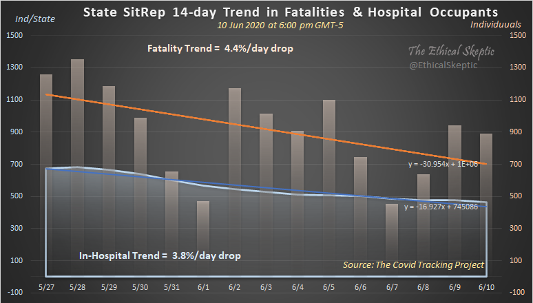 EthicalSkeptic's tweet photo. Despite what liars may tell you, both fatalities &amp; hospitalization census continues to drop nationwide. The tail of this pandemic has shed light on the breadth of corruptness in humanity at its core.

889 fatalities - 12.5% lower than a week ago. Tightened the window to 14 days. https://t.co/wOACPoK9TA