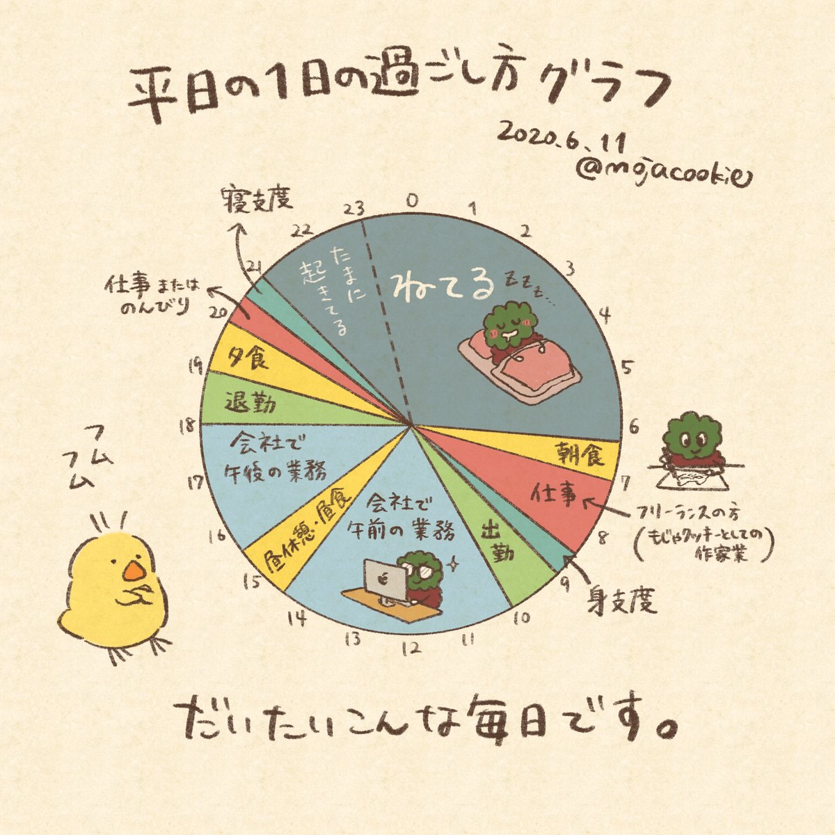 もじゃクッキー בטוויטר 平日の過ごし方がかなり規則正しくなったので円グラフにしてみました 日によりけりですがだいたいこんな感じ あんまり言ってなかったけど 現在 作家業と会社員の二足のわらじを履いています 早寝早起き 超気持ちいい