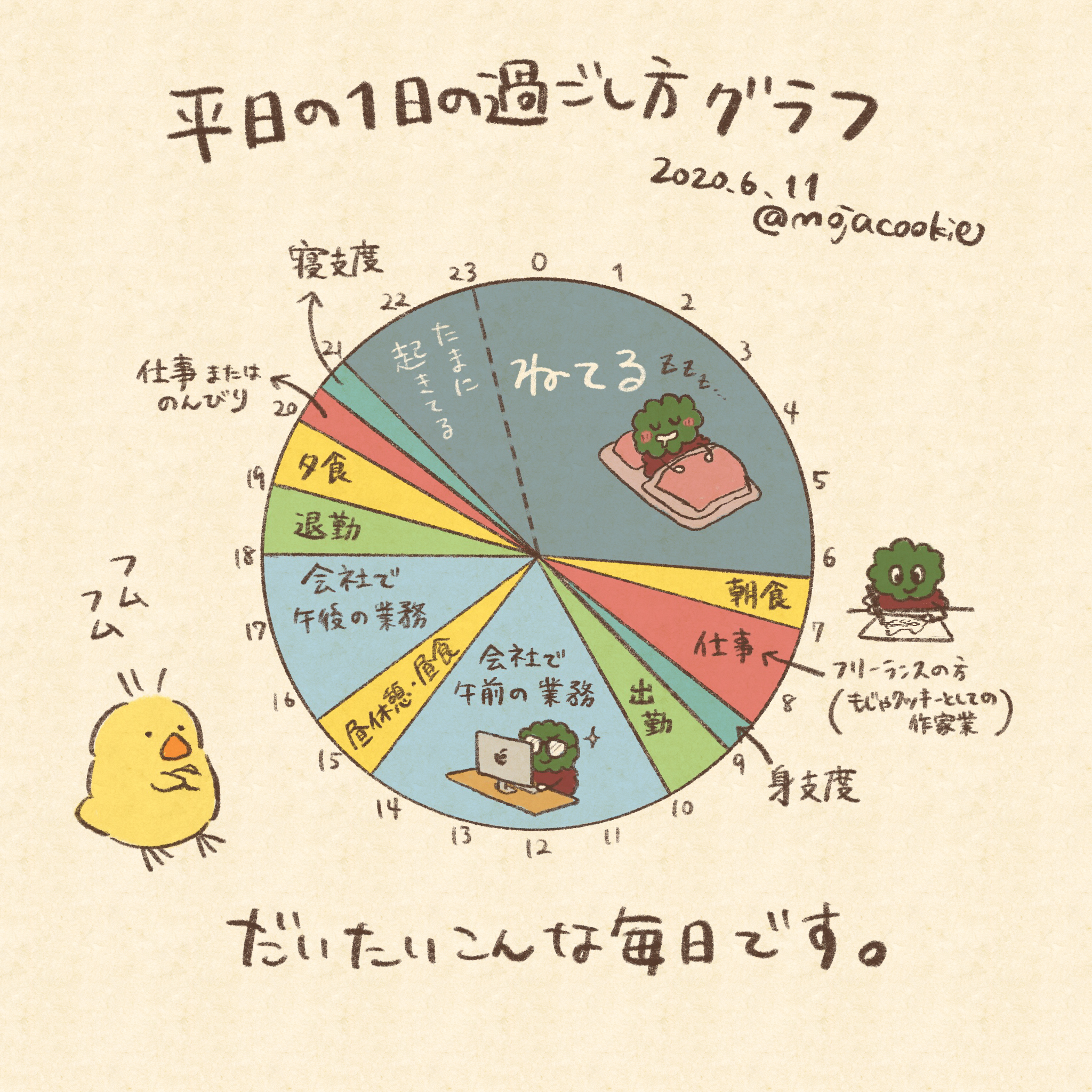 טוויטר もじゃクッキー בטוויטר 平日の過ごし方がかなり規則正しくなったので円グラフにしてみました 日によりけりですがだいたいこんな感じ あんまり言ってなかったけど 現在 作家業と会社員の二足のわらじを履いています 早寝早起き 超気持ちいい