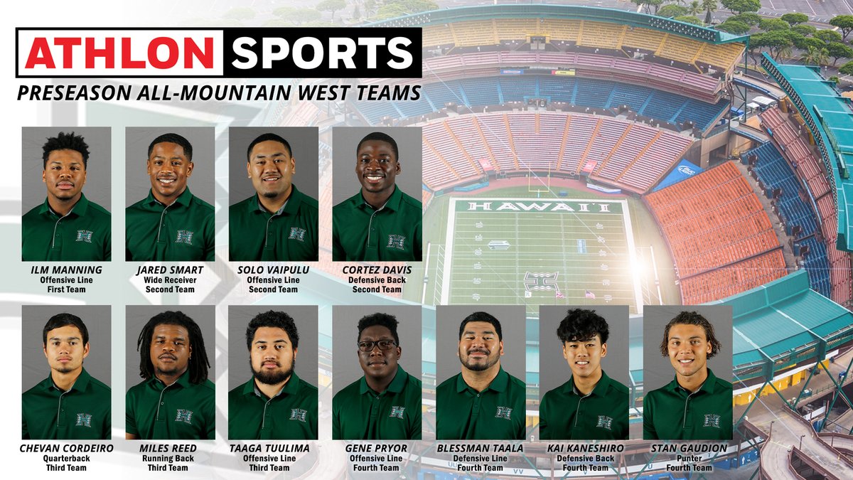 HawaiiFootball's tweet photo. 1️⃣1️⃣ Warriors named to @AthlonSports preseason all-conference teams; second-most among Mountain West schools

➡️ https://t.co/sJdtSK6m4C

#HawaiiFB | #WinEveryDay https://t.co/CgOfyE3h5e