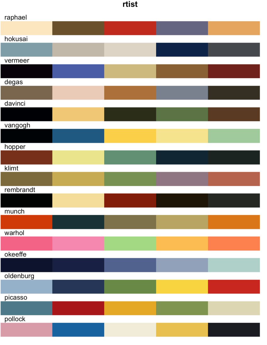 Happy to announce version 1.2.0 got on CRAN 🎉🎉

- Added 5 packages (khroma, beyonce, suffrager, colorBlindness, and rtist) bringing the total to 56
- 187 more palettes bringing the total to over 2000 🤯 with 2051!
- Is now easier to install with regards to dependencies
#rstats