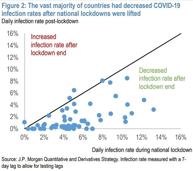 miltimore79's tweet photo. Most nations saw Covid infection rates go down after lockdowns were lifted, a recent @jpmorgan analysis found. https://t.co/LPvwB4T3vn