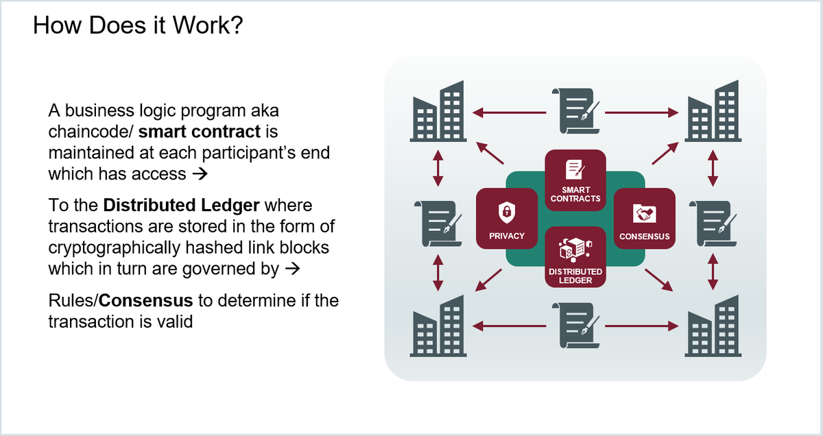 Integrate Biz Network using Blockchain link.medium.com/tMHEp238c7