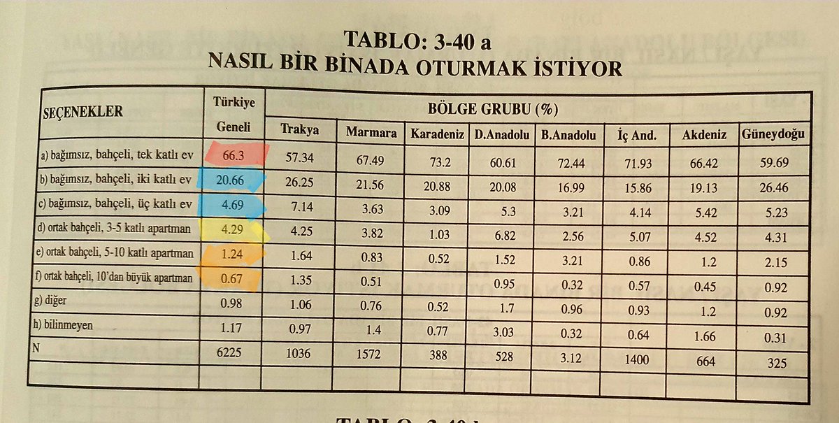 hibrahimduzenli's tweet photo. "Hangi ev?" 
1992 anketi ile 2020 karşılaştırması:

BAAK 1992 | TWITTER 2020
(6000 örneklem) | (22237 hesap)

Müstakil, Bahçeli 1 Katlı Ev %66|%38
Müstakil, Bahçeli 2-3 Katlı Ev %25|%57
Ortak Bahçeli, 3-5 Katlı Apt. %4|%3
Ortak Bahçeli, 5 Kat üzeri Apt. %2|%2 https://t.co/yoBYT3IRHN