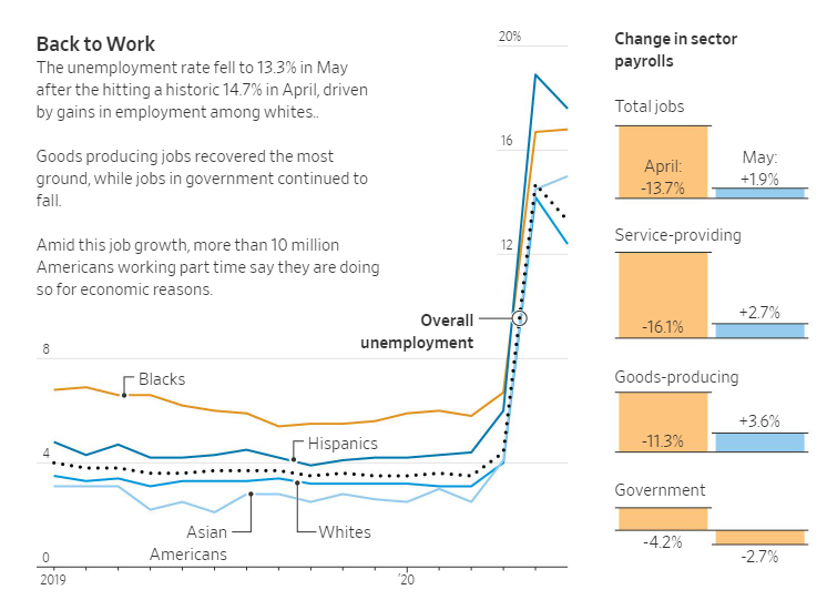 WSJecon's tweet photo. Restaurants and bars added 1.4 million workers in May—more than half the overall job gain—as new coronavirus infections eased and many states began lifting shutdown orders. https://t.co/B5l2KAp39t https://t.co/7INavNE0ke
