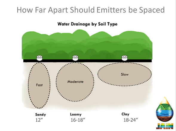 JainsUSA's tweet photo. How far apart should emitters be placed?
Is soil a determining factor?
- with sandy soil - 12" spacing
- low soil -16-18"
- clay -18-24"
#dripIrrigation #landscape #clicktif #dripline #emitterline #dripper #emitter #filter #waterconservation #sustainableirrigation https://t.co/NYOcsZhl5K