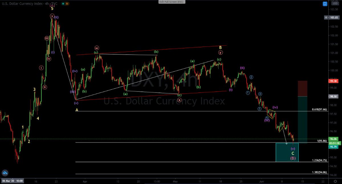 TradingWaves7's tweet photo. DXY has hit our Take Profit target of 273 pips from a Stop Loss of 79 pips. (R:RR 1:3)
Our online 10 day course resumed yesterday, you can still book your spot as we have recordings for you.
Web : https://t.co/nsNkL9n04b
#TRADINGWAVES
#FINMARKETS https://t.co/RA2Tszoacd