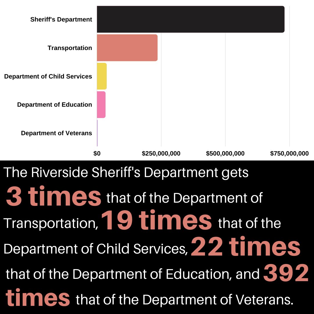 RAOUON's tweet photo. The Riverside Sheriff's budget is over 700 million dollars. This is 22x the budget for education! #BootBianco @SheriffBianco https://t.co/TeSZ4E7Pca