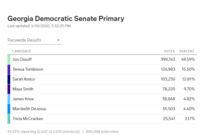 DecisionDeskHQ's tweet photo. As counties across Georgia begin to release their end of day vote updates @ossoff inches closer to the 50% threshold.

https://t.co/AOgwtoMxNF https://t.co/GpPqCGN9tD
