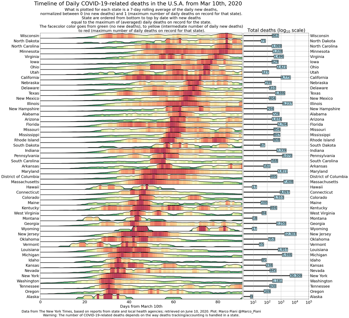 Marco_Piani's tweet photo. Besides cases, also deaths indicate a different course of the #COVID19 pandemic in the #USA vs #Europe

The USA have a higher number of deaths per 1M, about 340 vs 240 for Europe, &amp; the gap is bound to increase given the outbreak dynamics

For cases: https://t.co/iZxc2PHo0q https://t.co/WA9CgZCb2a