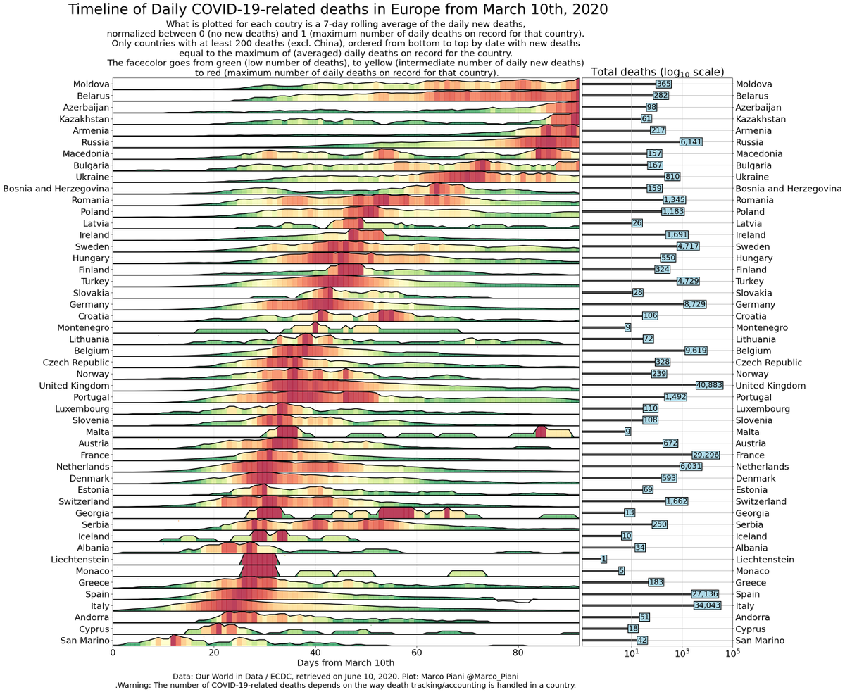 Marco_Piani's tweet photo. Besides cases, also deaths indicate a different course of the #COVID19 pandemic in the #USA vs #Europe

The USA have a higher number of deaths per 1M, about 340 vs 240 for Europe, &amp; the gap is bound to increase given the outbreak dynamics

For cases: https://t.co/iZxc2PHo0q https://t.co/WA9CgZCb2a