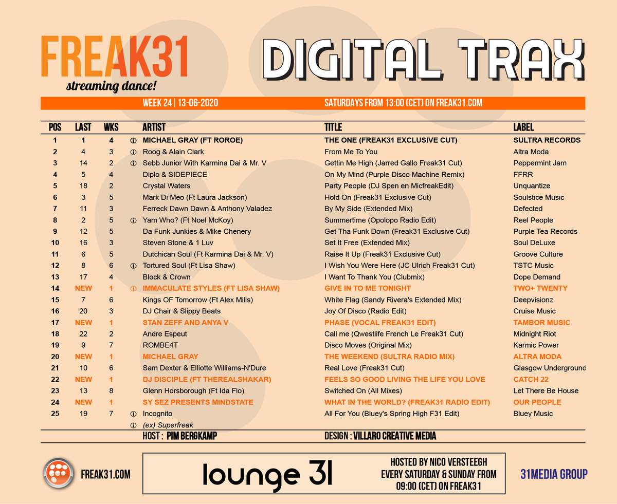 Essential choonz from <a href="/freak31_com/">FREAK31 Streaming Dance</a> in this weeks Digital Trax !

We're live this afternoon from 1pm (cet).

--
FREAK31 - Streaming Dance
freak31.com
Here's how to listen :
stream.freak31.com:8322/listen.pls

#freak31 #f31digitaltrax #amsterdam #soulfulhouse #deephouse #nudisco