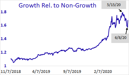 WolfeDailyHowl's tweet photo. From May 15 – June 8, Growth to Non-Growth fell 12%.  Yesterday this ratio was up 2.7% and today it’s up 3.8%. Falling rates a plus for the numerator in this ratio https://t.co/QfAv07qRV1