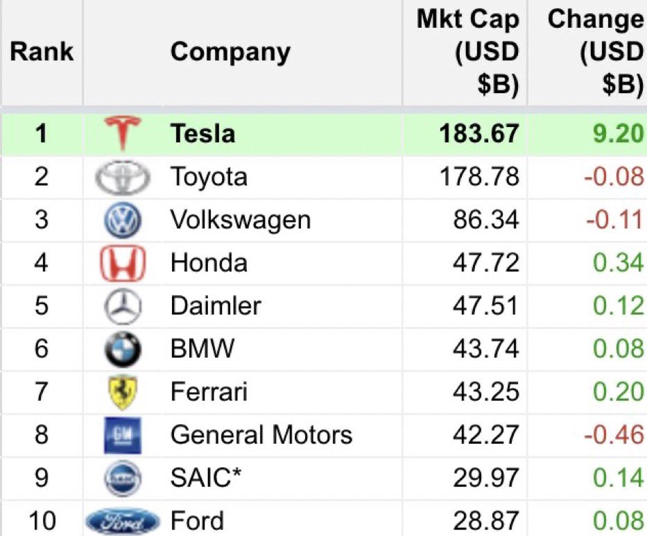 ChescoSanchez's tweet photo. Retaron a la industria, cambiaron el modelo y por ahora no tienen techo 🙌🏼 @Tesla #tesla #ElonMusk https://t.co/VxgFitOXe2