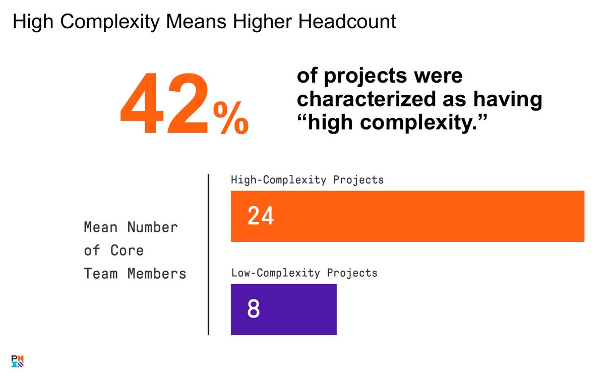 WSPS_SF's tweet image. IMHO the challenge is to find and hire the &quot;right&quot; or &quot;appropriate&quot; resources (human and machine) to address the complexities. slide from Michael (Mike) DePrisco #TheProjectEconomy #TheFutureofWork @PMInstitute @PMIevents #TalTechSym2020