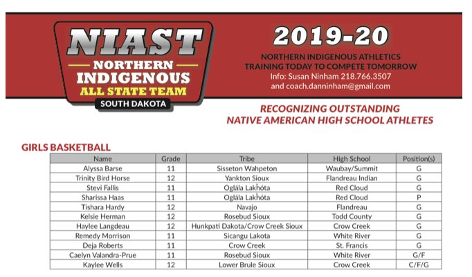 FlandreauGBB's tweet photo. Congratulations, Tishara! 

She was chosen as a member of the 2019-2020 Northern Indigenous All State Team for the state of South Dakota. 

👌🏼👌🏼 https://t.co/gZG06BRvh2