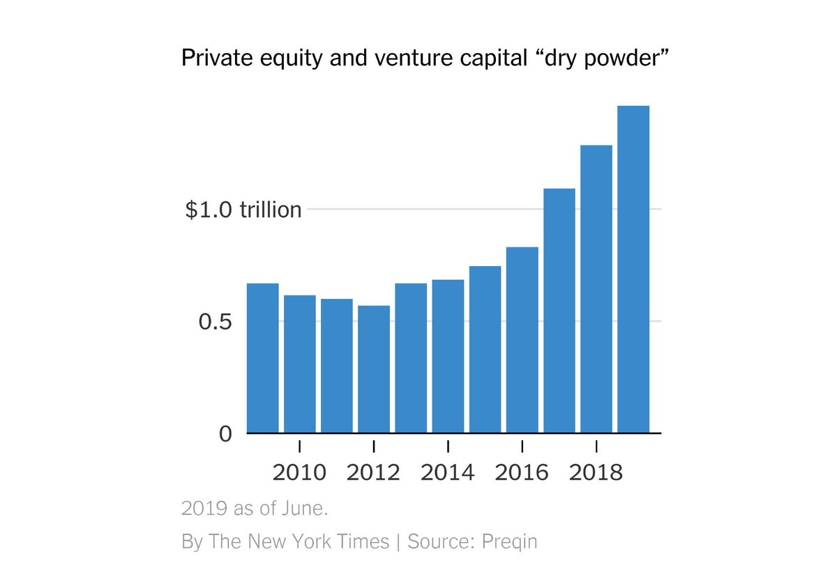 Although VCs have billions in dry powder, the industry will be much more cautious when investing. We’ll likely see them focus on hot startups by doubling down or scoping serial entrepreneurs who are more experienced at navigating crises and have insights from building companies.