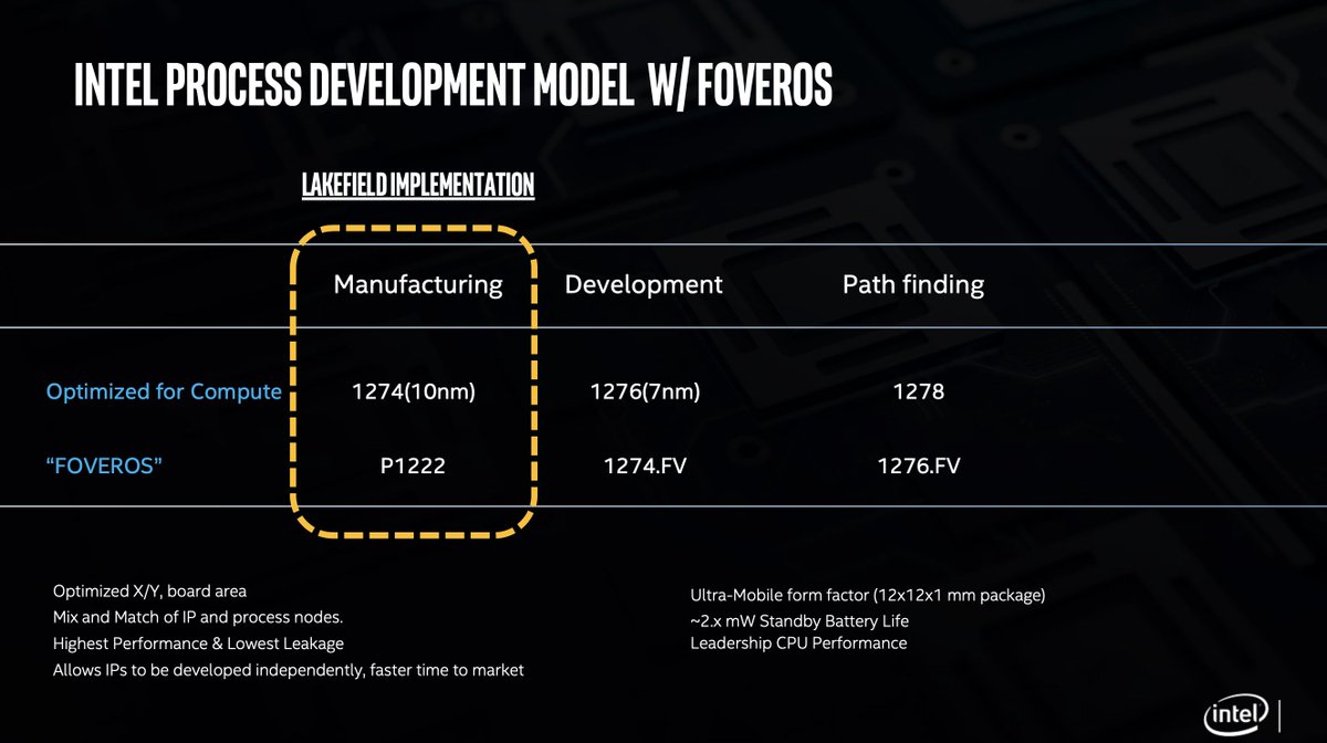 aschilling's tweet image. On future Lakefield generations:

For the next generation, Intel wants to manufacture the base die in 10 nm #Foveros (P1274.FV). The compute die is supposed to change to 7 nm (P1276).

The generation after next is 7 nm (P1276.FV) for the base and 5 nm (P1278) for the compute die.