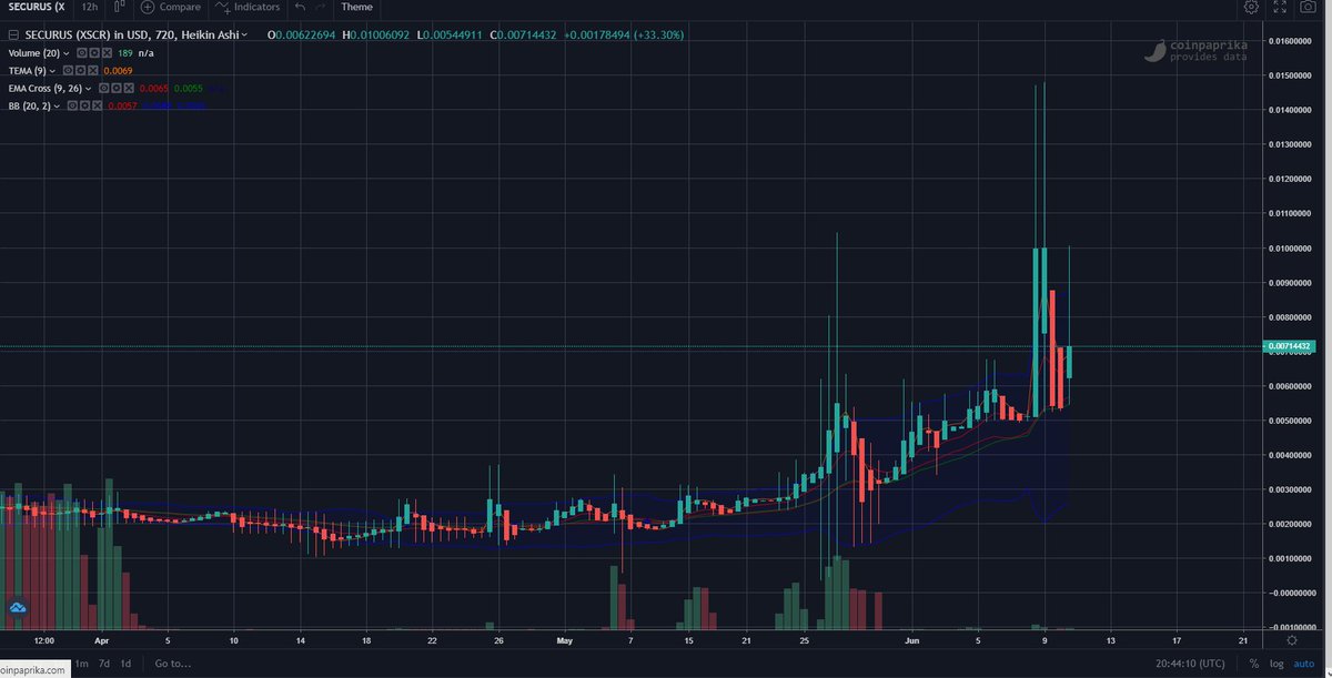 SECURUS_XSCR's tweet photo. #SECURS MOON ? #XSCR 🥳 https://t.co/0MnW3s1JS3