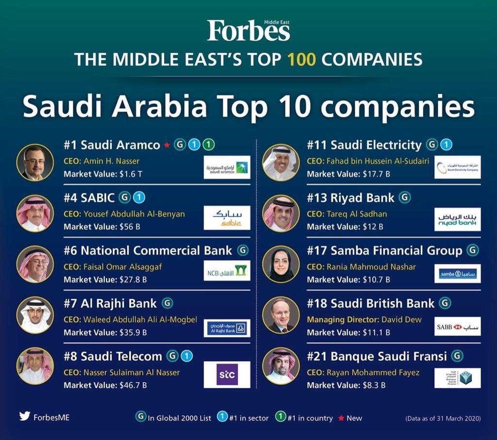 msalsaif's tweet image. Forbes middle east top 100 companies.