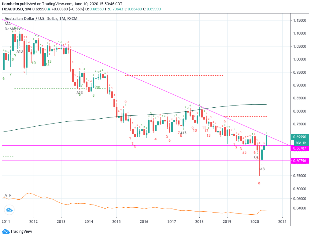 TaylorLomheim's tweet photo. Aussie didn't like the long-term trend. Sell Setup 9 on the daily as well https://t.co/TzGg57QF87
