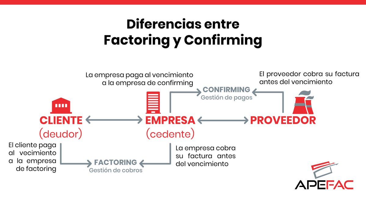 apefac's tweet photo. ¿Sabes la diferencia entre #factoring y #confirming? ¡Aquí te lo explicamos!

#APEFAC #InclusiónFinanciera #Pymes #Perú https://t.co/9jPrFKLymK