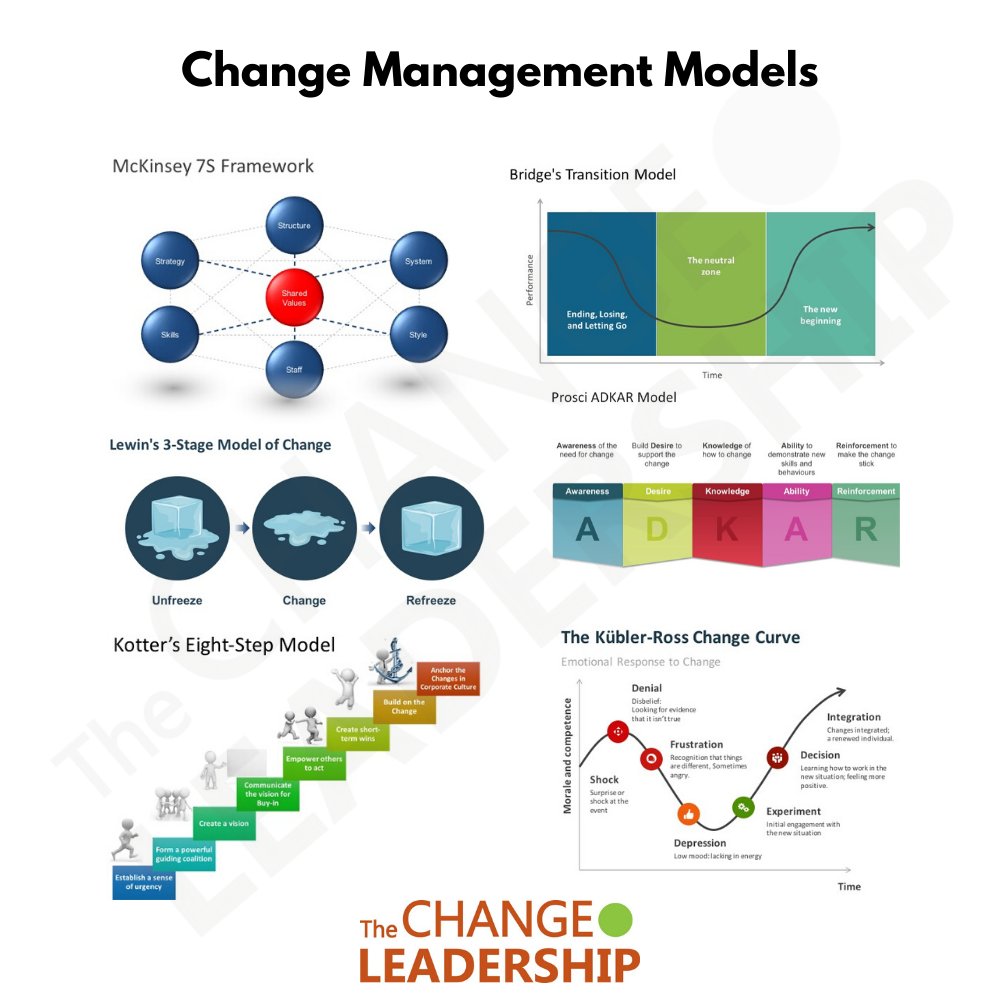 TheChangeLead's tweet photo. Over the last few weeks we have been posting/discussing numerous different models for change mgmt. Let’s compare them. Have any one of these models proven to be more reflective of the current #VUCA world we live in? Our free resrouces can help: https://t.co/PFaVxpLfdN https://t.co/wKOAQUHhn3