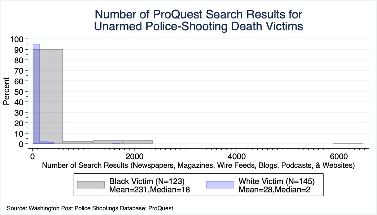 2/n What I find is that news media content covering black victims is about 9x greater than that of white victims (whether one compares the medians or the means).