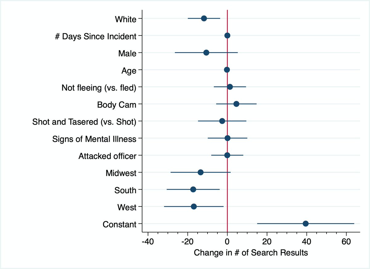 3/n To account for the skewed distribution of the data, I used a quintile/median regression to regress the # of results onto the incident/victim-relevant variables included in the Washington Post dataset. None of these variables explain the difference.