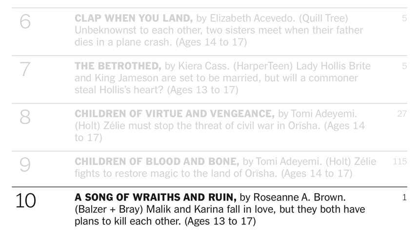 EpicReads's tweet photo. Y'allll 👇🏾 A SONG OF WRAITHS AND RUIN is officially an INSTANT NEW YORK TIMES BESTSELLER ⚔️🎉

This Malik and Karina stan account is thriving https://t.co/Ahskxoe7Jh