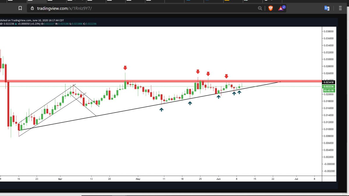 EbusopAcademy's tweet photo. Hello People

$COTI - USDT

Daily Time Frame almost  at the end of the pattern. https://t.co/ldMdLGnGQd