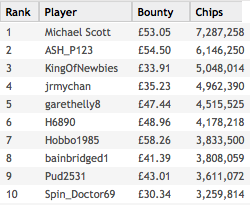 FootyAccums's tweet photo. The current Top 10 of tonight's #FAPokerLeague 

Michael Scott seems to have taken an interest in Poker since he left Dunder Mifflin! https://t.co/uYG7UP4dq6