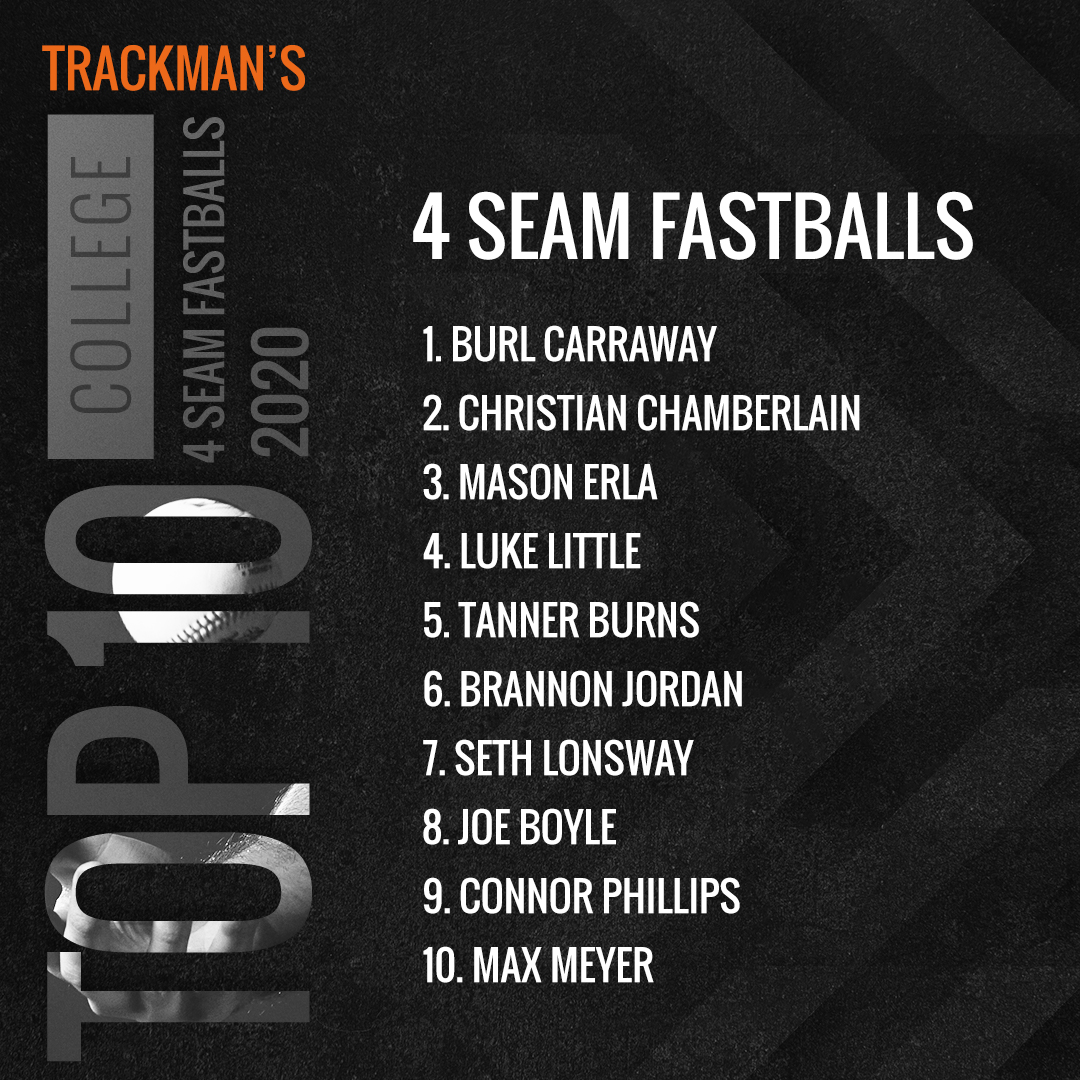 TrackMan Grades: Top 10 College 4 Seam Fastball in 2020

Tune in tonight on <a href="/espn/">ESPN</a> , 7 ET for live draft coverage <a href="/MLBDraft/">MLB Draft</a>