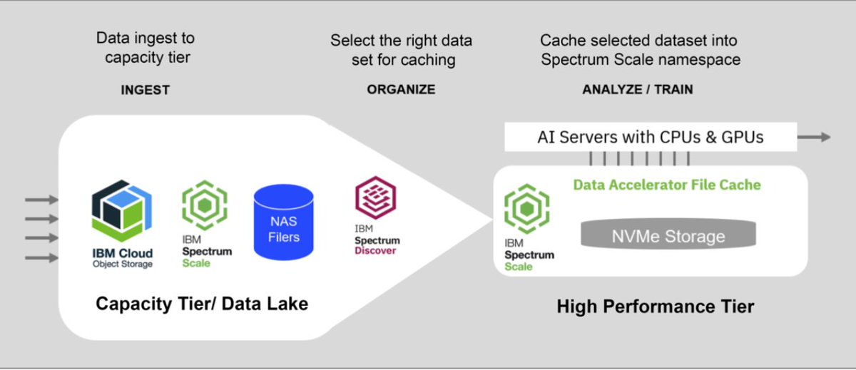 Benoit_Granier's tweet photo. #AI imposes to think about data and storage architecture differently!

Here my thoughts on why combining enterprise #datalake with evolutive #metadata management solution will accelerate AI time-to-value.
#IBMStorage @Cristienordic 
https://t.co/GPX2q8Ahfl https://t.co/S7hN7PeUj1