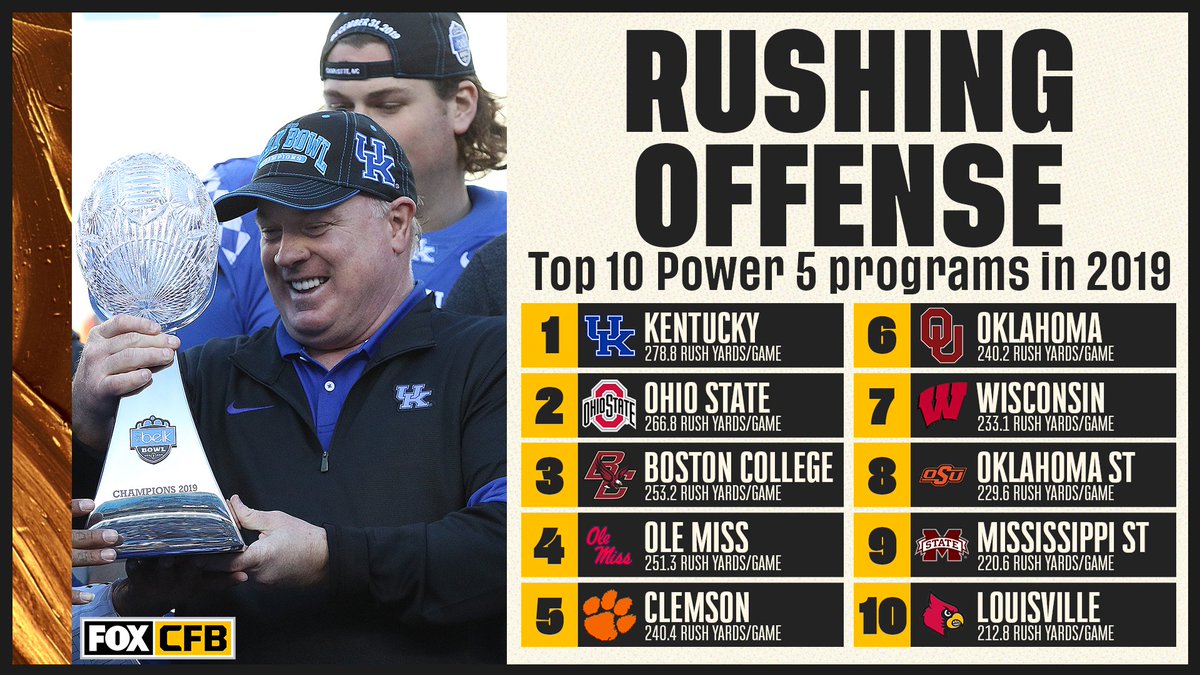 CFBONFOX's tweet photo. 👀 @UKFootball led all Power 5 schools in rushing offense a year ago

Who will be the kings of the ground game this season? https://t.co/lFmgjefqVN
