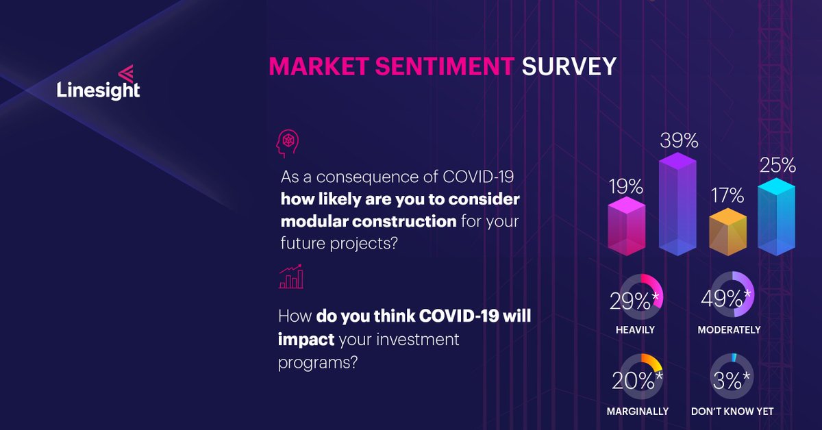 wearelinesight's tweet photo. We have released the results of our market sentiment survey, and though the real impact of COVID-19 is yet to be truly understood, it is interesting to note moderate levels of positivity regarding the future of our industry. Click below to view in full: https://t.co/lvnZLYFNKQ https://t.co/I6NecH2tco