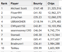 FootyAccums's tweet photo. The FINAL Top 10 of tonight's #FAPokerLeague! 

Michael Scott still leading the way... 

Can anyone stop the king of paper?! https://t.co/QSvnUDvNKK
