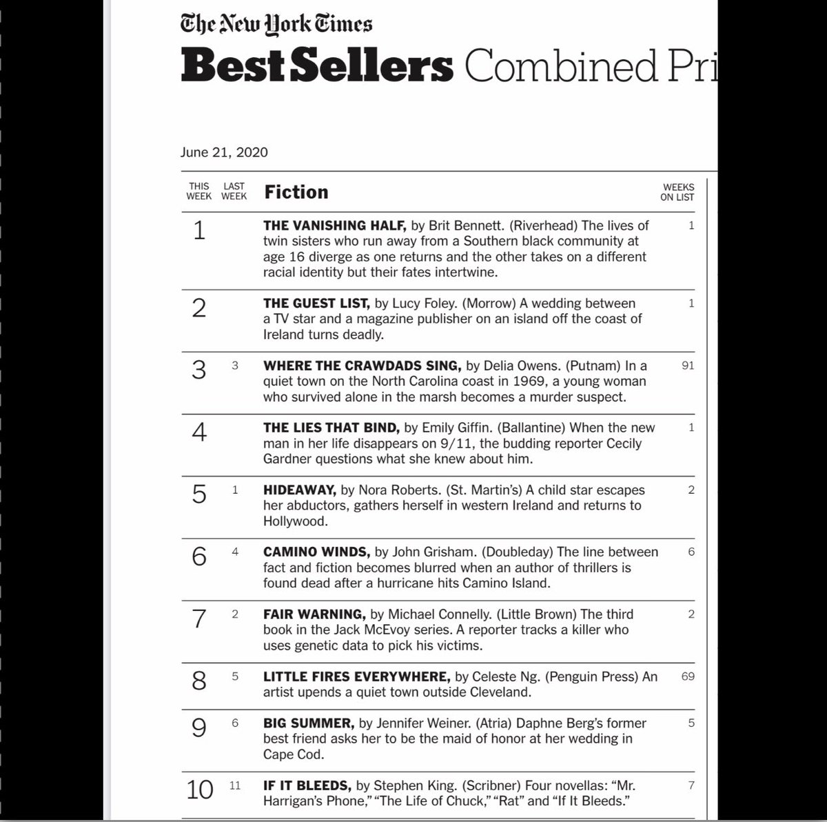 emilygiffin's tweet image. So proud that the THE LIES THAT BIND made the NYT bestseller list. Please note that the top 5 spots are all held by women, as well as 7 of the top 10! Congrats to my fellow authors, especially @britrbennett !
